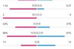 国米2-0科莫数据：射门17-8，射正5-4，得分机会2-0