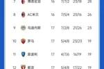 激烈！意甲积分榜：国米暂排第3，少赛一场落后榜首亚特兰大3分