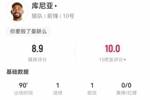 库尼亚本场1球1助攻，23对抗14成功+20丢失球权+5造犯规4抢断