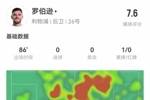 罗伯逊本场1中框+2关键传球 12传中1成功 7长传6成功 获评7.6分