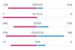 碾压！利物浦3-1莱斯特数据：射门19-4，射正7-1，角球14-1