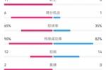 皇马3-0马洛卡数据：射门28-8，射正11-0，得分机会6-1