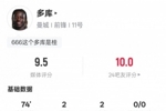 多库本场数据：2进球2助攻3关键传球&传球成功率100%，评分9.5