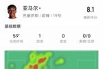 如入无人之境！亚马尔本场数据：1进球5过人成功，评分8.1