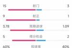 半场完成逆转，皇马vs拉斯帕尔马斯半场数据：射门15-3，射正9-1