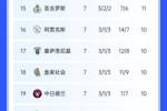 欧联积分榜：拉齐奥不败提前晋级，曼联升第4 热刺第6 费内巴切23