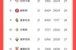 西甲三强归位！皇马49分、马竞45分、巴萨42分，瓦伦16分陷降级区