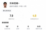 贝林厄姆本场数据：5射2正，2次关键传球，预期进球0.66，评分7.9