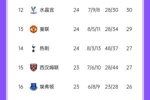 南区竞争激烈！英超积分榜：曼联遭水晶宫反超跌第13，热刺升第14