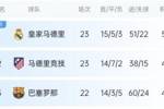 机会来了！巴萨少赛1场落后皇马5分，第35轮还有一场国家德比