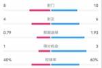 塞维利亚1-4巴萨全场数据：射门8-10，射正4-6，控球率40-60%
