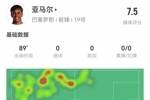 亚马尔本场4射1正+1关键传球 5过人4成功 10对抗6成功+2造犯规