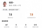 福登本场替补1关键传球+1造点 2射2正 3过人3成功 6对抗5成功