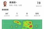 麦迪逊本场1球+1关键传球 10对抗4成功 3犯规2造犯规 获评7.9分
