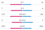 热刺1-0曼联全场数据：射门22-16，射正7-6，控球率57%-43%