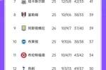 领头羊刹车！英超积分榜：利物浦近3轮2平，多赛1场8分领跑
