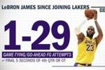 🧱ESPN：加盟湖人后 詹姆斯最后5秒的追平&反超球是29中1！
