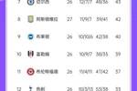 英超积分榜：利物浦多赛一场11分领跑，曼城仍排第4与纽卡同分