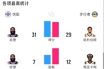 😩独木难支！哈登轰31分7板11助3断2帽+5失误 所有数据全队最高