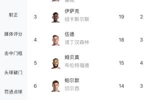 一度落后6球！英超射手榜：萨拉赫25球领跑，哈兰德、伊萨克19球
