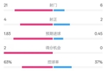 皇马2-0赫罗纳数据：射门21-6，射正4-2，控球率63%-37%