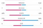 切尔西4-0圣徒数据：射门19-7，射正10-2，得分机会7-2