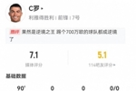 C罗本场8射1正+1失良机 7对抗4成功 2造犯规2越位 获评7.1分