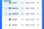 胜利&新月先赛输球！沙特联积分榜：联合领先新月5分&领先胜利9分