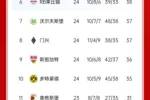 德甲积分榜：多特连胜仍第10 美因茨赢球挤进前4斯图加特掉至第9