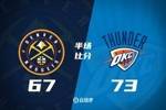 💥精彩！约基奇18分9板 哈滕16分硬刚 雷霆半场领先掘金6分！