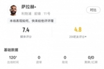 萨拉赫本场数据：4射1正，2次关键传球，31次丢失球权