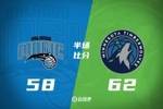 🏀华子28+5 兰德尔22+7+5 班凯罗43+11 森林狼拆穿魔术迎7连胜