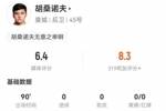 胡桑诺夫本场6解围+1乌龙，5对抗4成功 获评6.4分防线最低