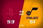 半场战报：火箭53-51爵士 申京13分5板&格林10中3 乔治11分6助