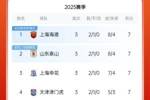 积分榜：海港泰山申花津门虎7分 浙江西海岸国安5分 亚泰三镇0分