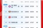 这下稳了吧！？若勒沃库森本轮不胜，凯恩最快下轮夺得生涯首冠