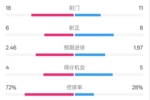 巴萨4-3塞尔塔全场数据：射门18-11，射正6-8，控球率72%-28%