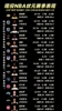 现役NBA状元本赛季表现！你们看看谁最牛？谁被严重高估？