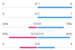 森林半场0-1曼城数据：射门0-6，射正0-1，控球率24%-76%
