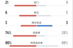 利雅得胜利2-3川崎前锋数据：射门21-9，射正6-5，控球率74%-26%