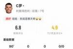 C罗本场比赛数据：2关键传球1中框&错失2次进球机会，评分6.8