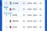 意甲积分榜：AC米兰3连胜升第8 剩2轮距前四3分 博洛尼亚仍居第7