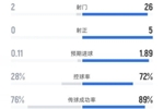 南安普顿0-0曼城数据：射门2-26，射正0-5，控球率28%-72%