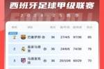 奖杯logo已添加！西甲积分榜：巴萨6连胜7分领跑，提前2轮夺冠
