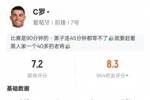 C罗本场比赛数据：1进球1射正1进球，评分7.2