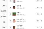 梅老板状态火热！美职联射手榜：梅西0点球打进14球排在第二
