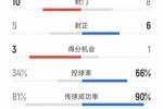 大获全胜！切尔西3-0巴黎全场数据：射门10-8，射正5-6