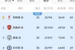 比你牛还比你豪！英超前四：冠军狂砸3亿，亚军2亿，3/4名也上亿