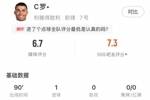 C罗本场数据：点射破门，射门8射2正，错失1次进球机会，评分6.7
