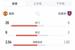 数据碾压却惊心动魄！曼联狂射26脚，预期进球高达3.54！